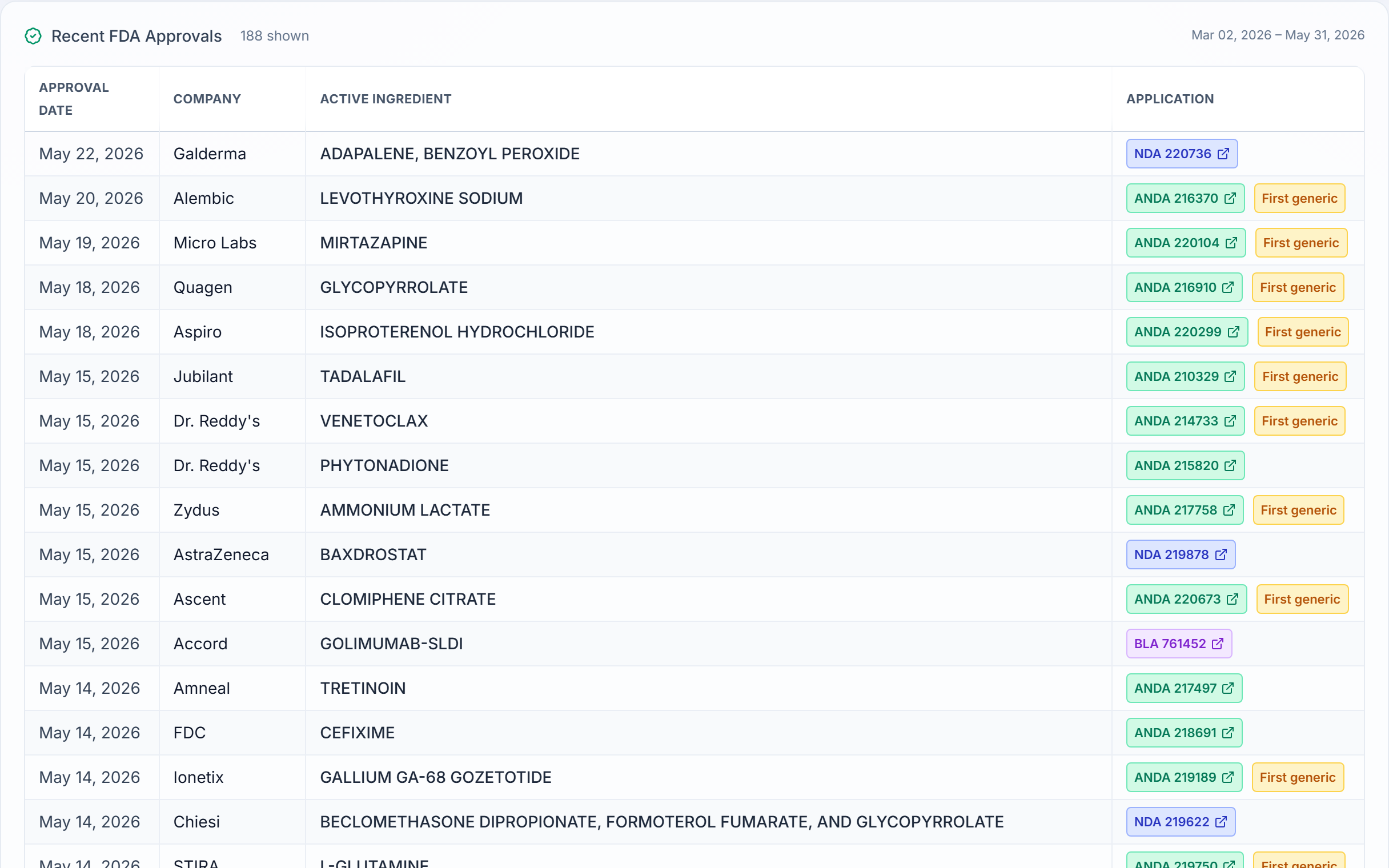Recent FDA approvals with first-generic flags