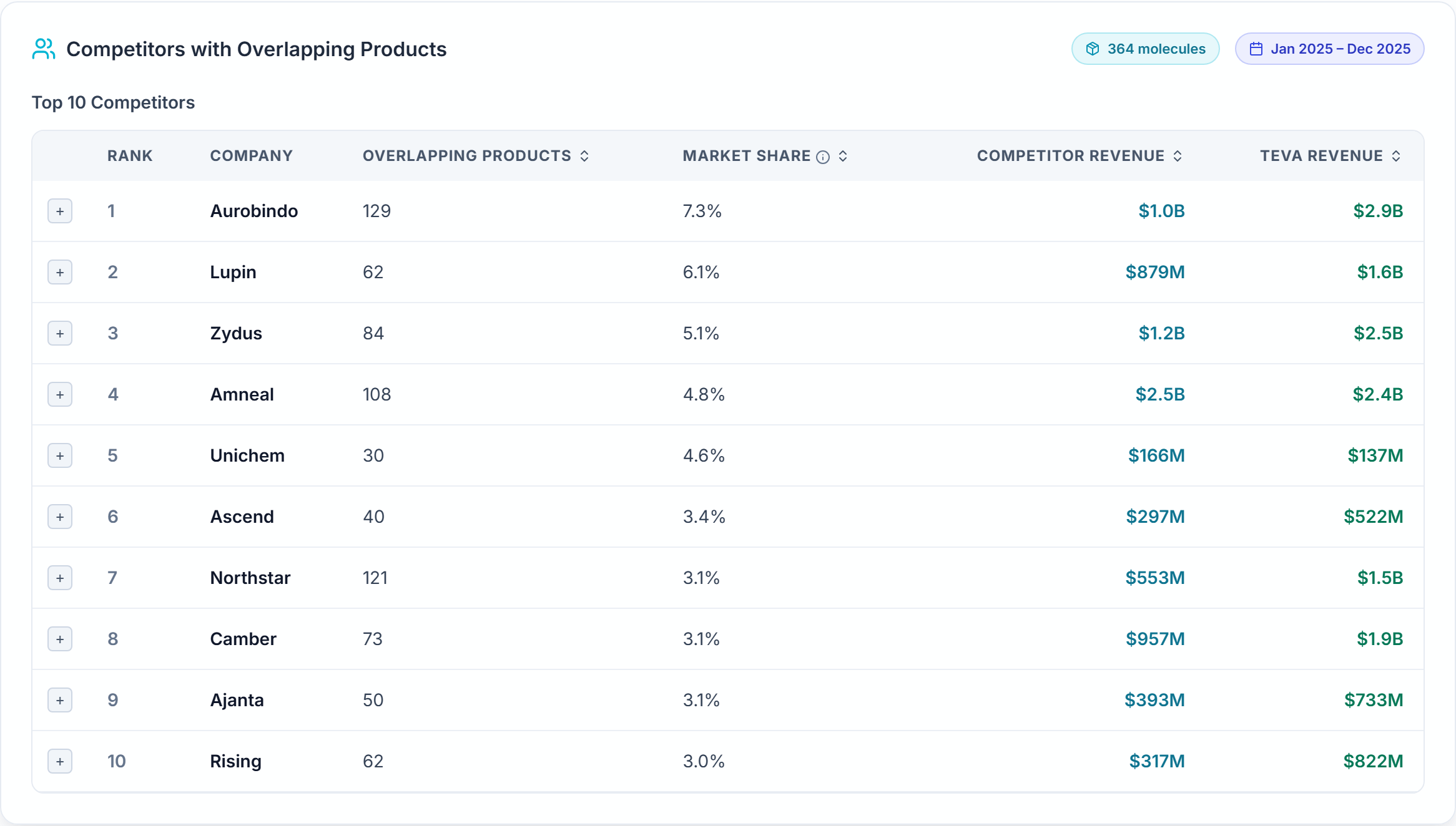 Competitors with overlapping products and volume-based market share