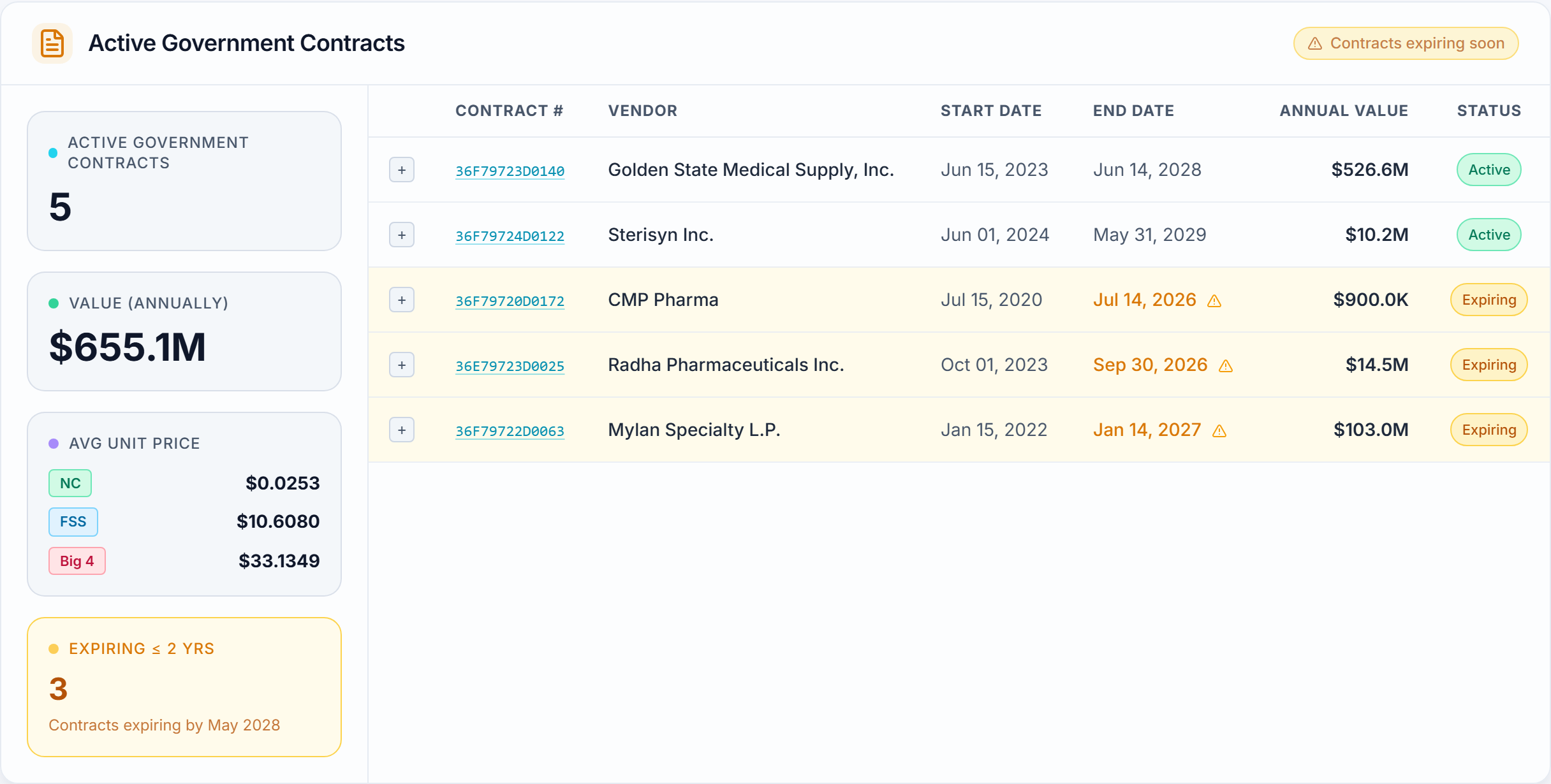 Active government contracts and VA pharmaceutical pricing agreements