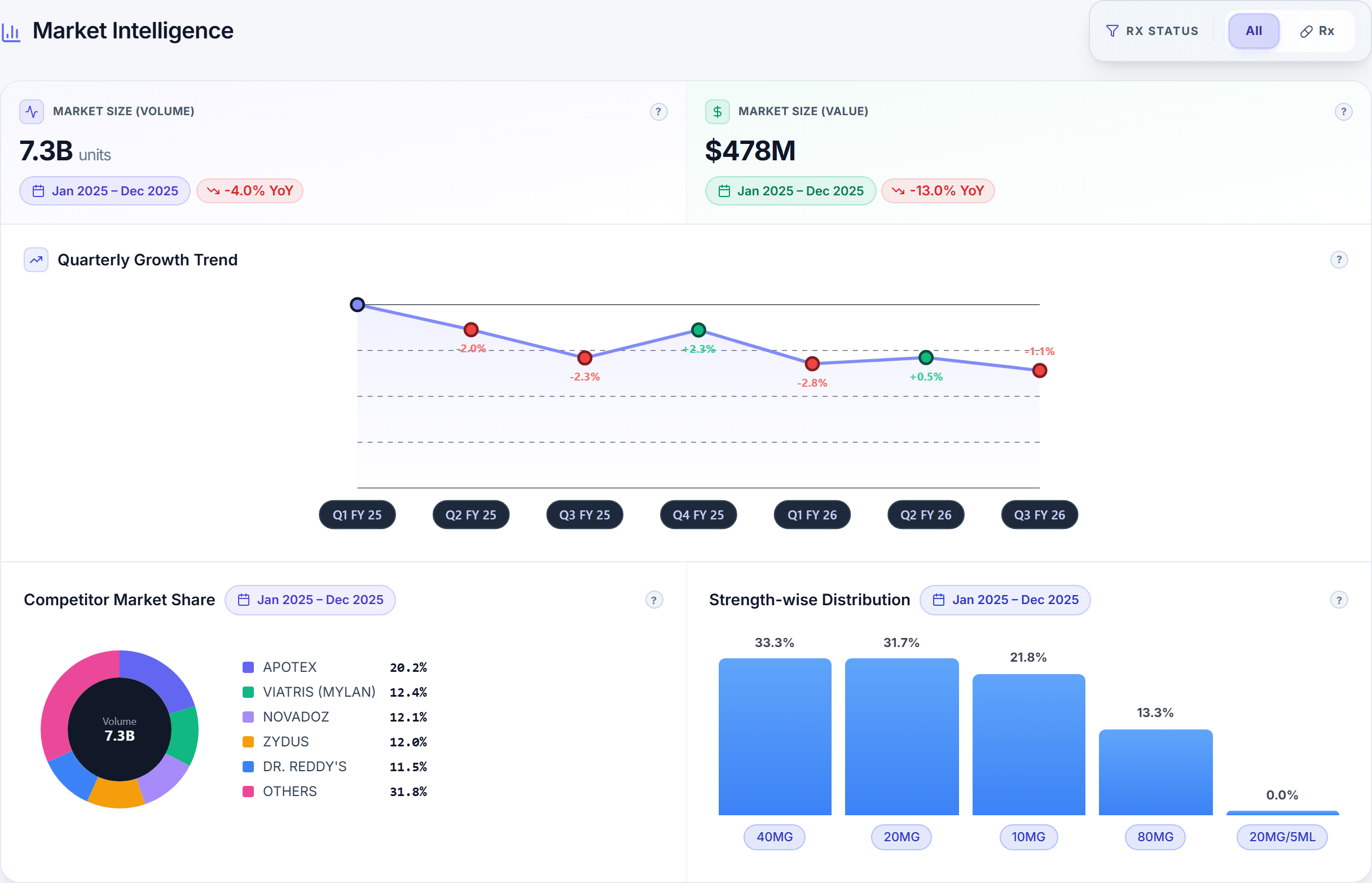 Rx Pulse product intelligence dashboard showing market size, competitor share, and pricing
