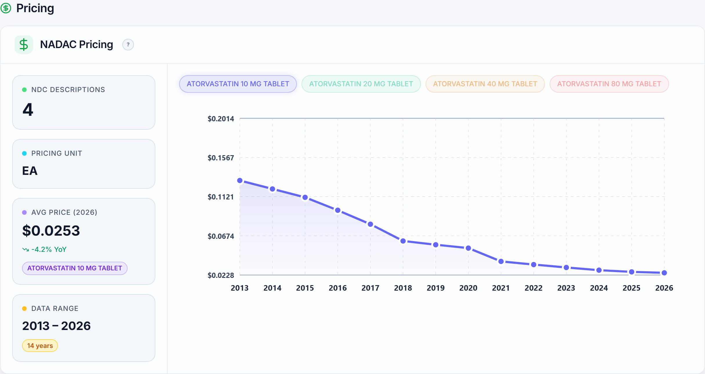 NADAC pricing, the national average drug acquisition cost by package